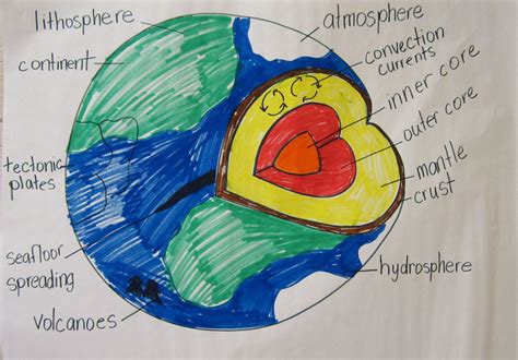 Layers Of The Earth Anchor Chart