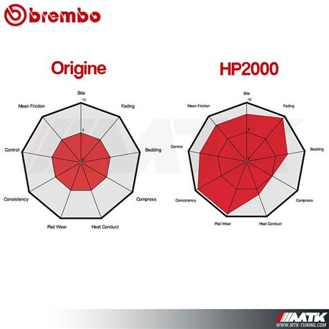 Plaquette De Frein Brembo HP2000 Pour VW Golf VII