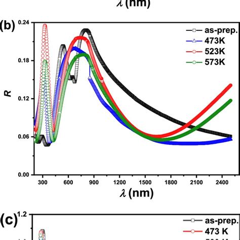 A The Transmittance T B Reflectance R And C The Absorbance A Of Download Scientific