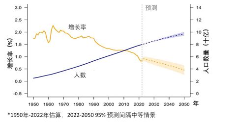 图说《2022世界人口展望》 国际发展观察