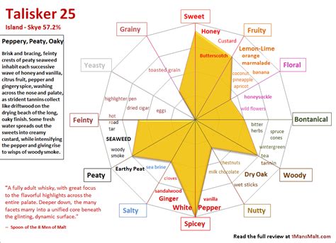 Whisky Flavor Maps Singular Maltssingular Malts