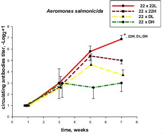 Circulating Antibody Levels Against Aeromonas Salmonicida In Carp