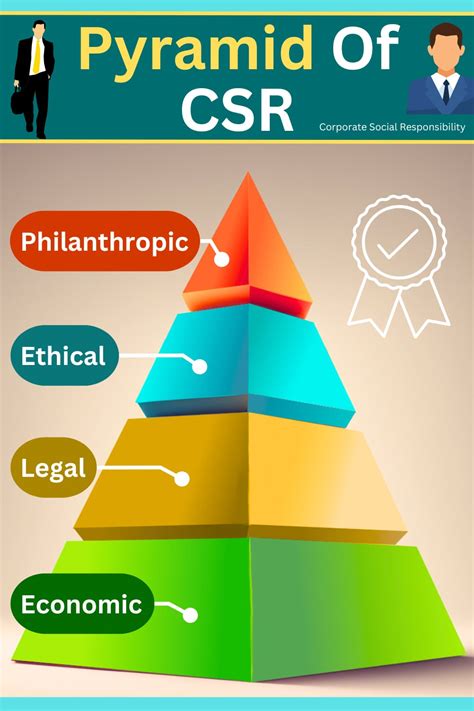 Pyramid Of Corporate Social Responsibility Explained