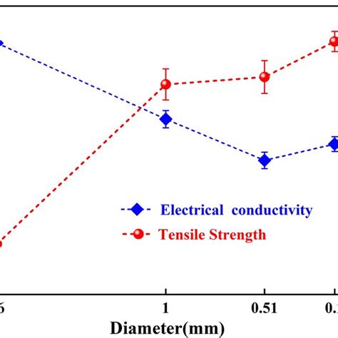 Relationship Between Strength And Conductivity Of Single Crystal Copper Download Scientific