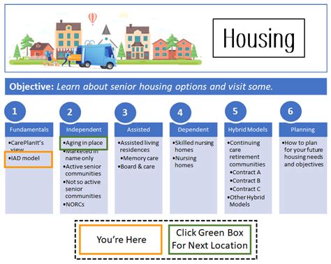 Housing Options For Seniors Careplanit