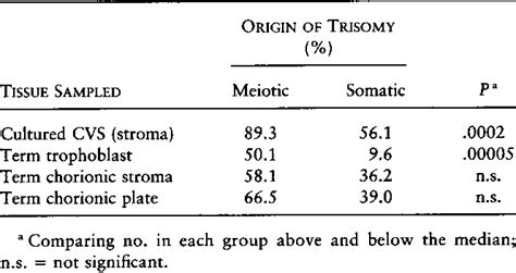 Table From Meiotic Origin Of Trisomy In Confined Placental Mosaicism