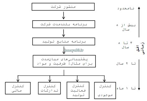 سلسله مراتب برنامه ریزی تولید | صنایع بیست