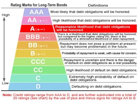 Credit rating process of sovereign bonds