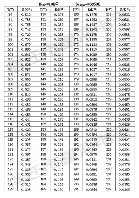 10k Ohm Thermistor Temperature Chart