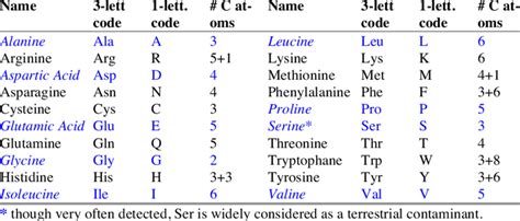 The 20 Protein α Amino Acids Names 3 Letter And 1 Letter Codes And Download Table