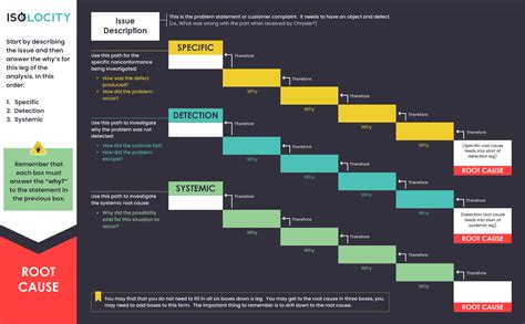 Improved Efficiency with 3x5 Why Analysis - Automate Your QMS | Isolocity