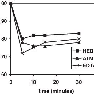 Effect Of Hedp Atmp And Edta On Copper Toxicity In The Microtox Test