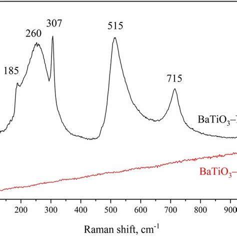 Raman spectra of BaTiO3-N and BaTiO3-IL-5 | Download Scientific Diagram