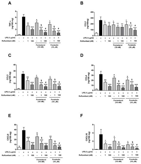 Effects Of Formoterol Or Forskolin Alone And Combined With