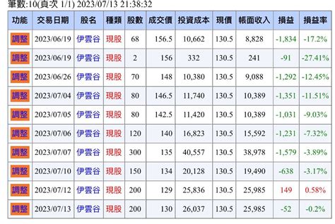 分享 無限攤平獲利12377元（710 713） 股票板 Dcard