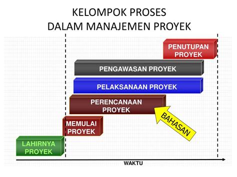 Ppt Kelompok Proses Dalam Manajemen Proyek Powerpoint Presentation Free Download Id 6281809