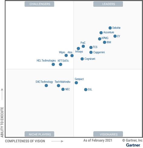 Gartner Magic Quadrant Ppm 2021