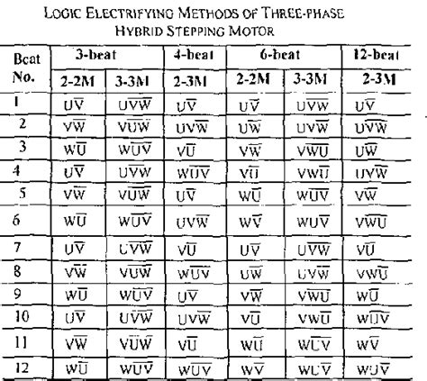 Table I From Study On Driving System Of Three Phase Hybrid Stepping