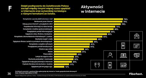 Proc Polak W Jest W Zasi Gu Sieci Wiat Owodowej Ale Tylko Po Owa