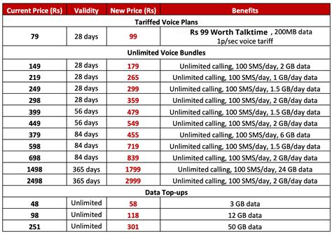 Airtel Hikes Prepaid Cellular Tariffs By 20 25 From November 26