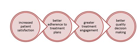 How To Improve Medical Decision Making Resortanxiety