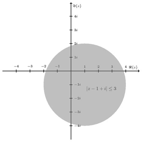 Circle in the complex plane | TikZ example