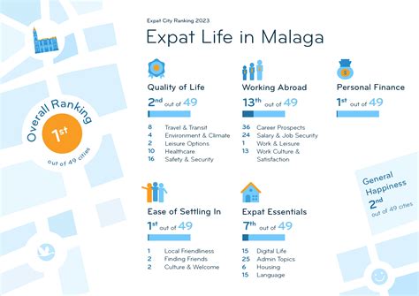 Expat Insider 2023 Málaga Expats Favorite City InterNations