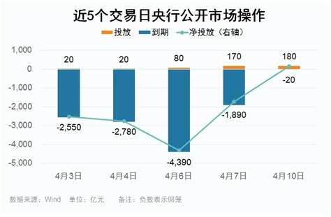 央行开展180亿元7天期逆回购操作净投放160亿元 财富号 东方财富网