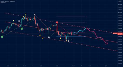 Bitcoin Analytics On 6 June For Binance Btcusdt By Sholi Crypto