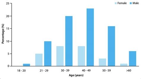 Age And Sex Distribution Of Respondents Download Scientific Diagram