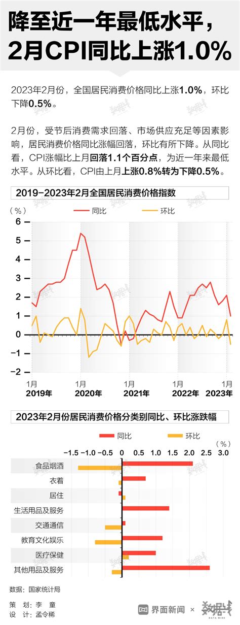 数据 降至近一年最低水平，2月cpi同比上涨10 东方财富网