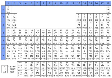 2 周期表は語呂合わせでザックリ覚えるキッチリ書く化学をスキマ時間でわかりやすく