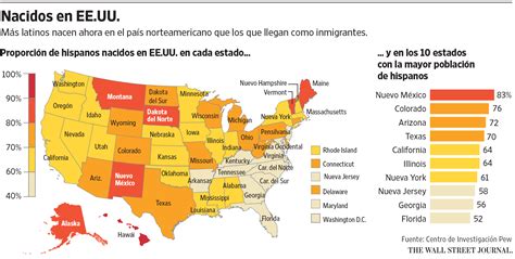 El Crecimiento De La Población Latina En Eeuu Se Desacelera Wsj