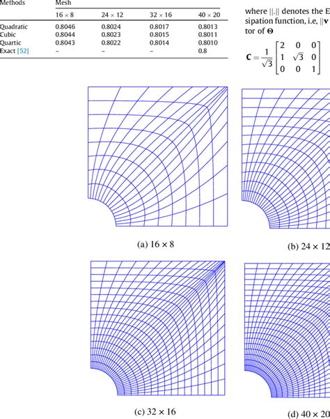 Convergence Of Limit Load Factor For A Square Plate With A Central