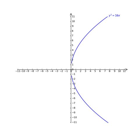 Solved Which Equation Represents The Parabola Y X Y X Y X Y