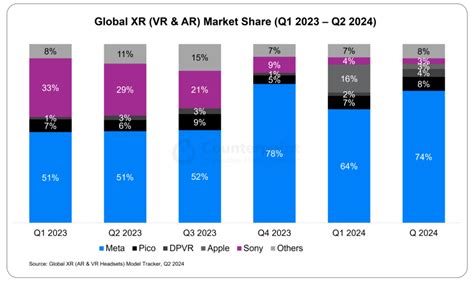 全球 Xr（ar 和 Vr 头戴设备）市场份额：季度 Counterpoint