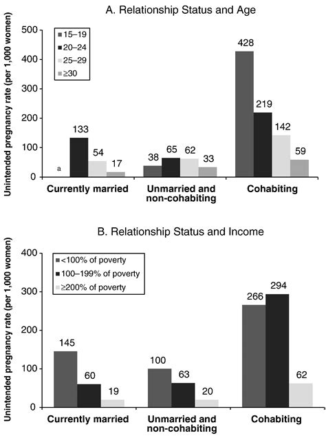 Unintended Pregnancy In The United States Incidence And Disparities 2006 Contraception