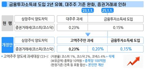 논란 늪에 빠진 금투세 정말 유예만이 답일까