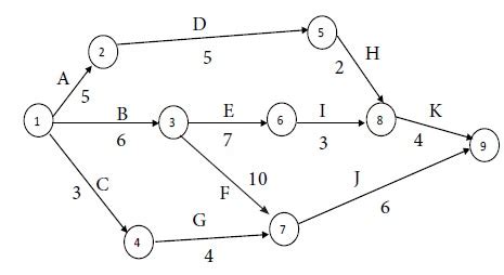 Problem Of Critical Path Method Cpm Study Material Lecturing Notes