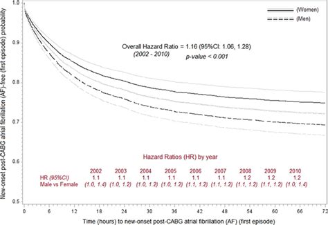 Sex Differences In The Epidemiology Of New Onset In Hospital Postcoronary Artery Bypass Graft