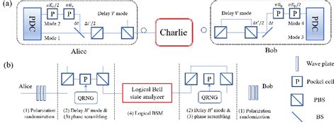 Figure 1 From Measurement Device Independent Quantum Key Distribution