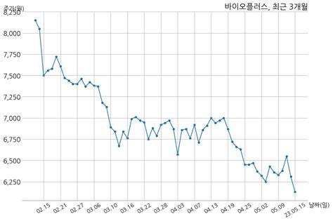 바이오플러스 1분기누적 매출액 124억 1천만 원 영업이익 55억 2천만 원 Money Robo