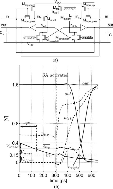 The Read Sense Amplifier A Circuit Schematic B Waveforms During