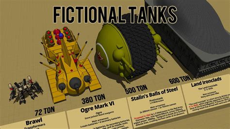 Fictional Tanks I Size Comparison D Youtube