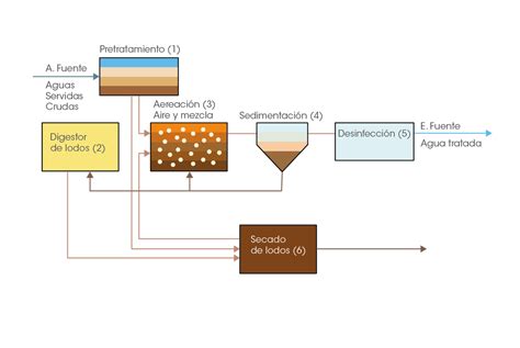 Diagrama De Flujo De Tratamiento De Aguas Residuales