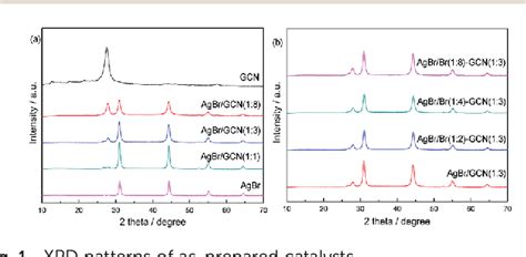 Figure 1 From One Step Synthesis Of High Efficiency Agbrbrg C3n4