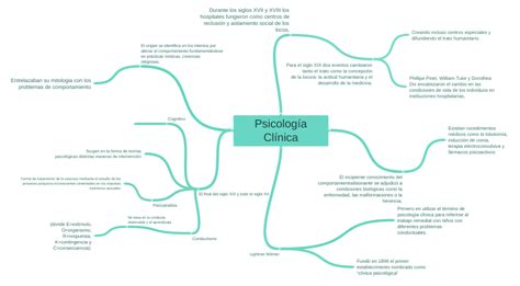 Psicología Clínica Coggle Diagram