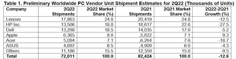 Gartner Says Worldwide PC Shipments Experienced The Sharpest Decline In