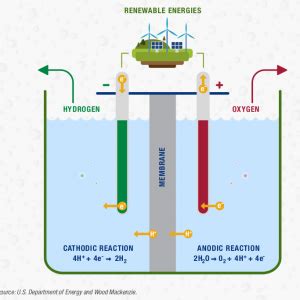 Green Hydrogen Producton Insights Ias Simplifying Upsc Ias Exam