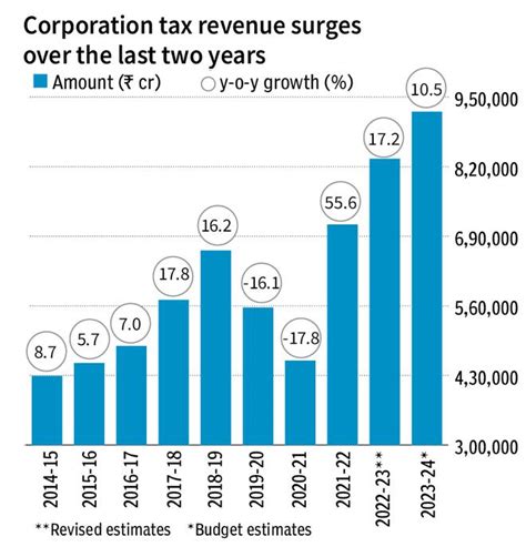 Budget 2023 Corporate Tax―when Less Is More The Hindu Businessline